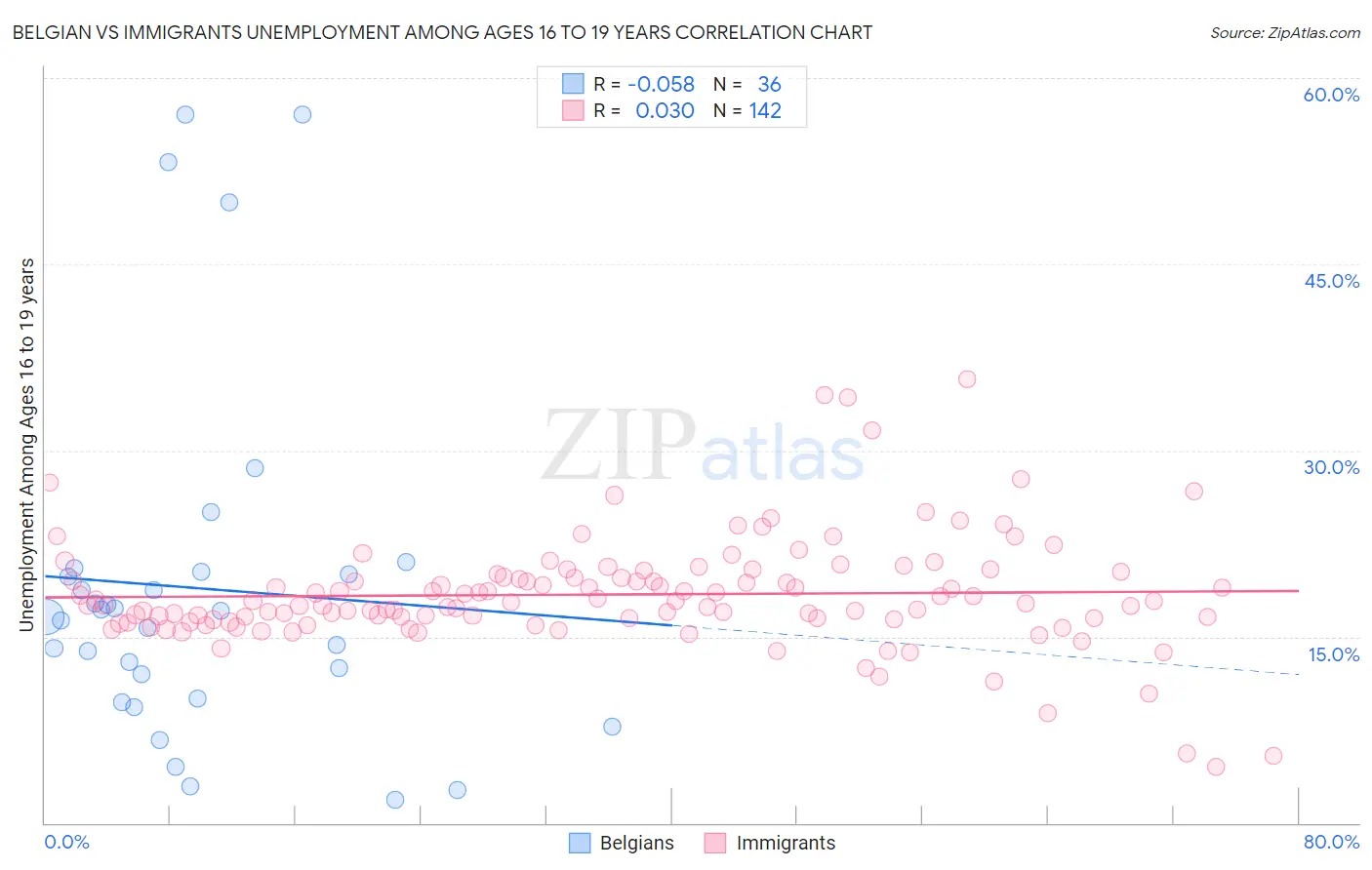 Belgian vs Immigrants Unemployment Among Ages 16 to 19 years