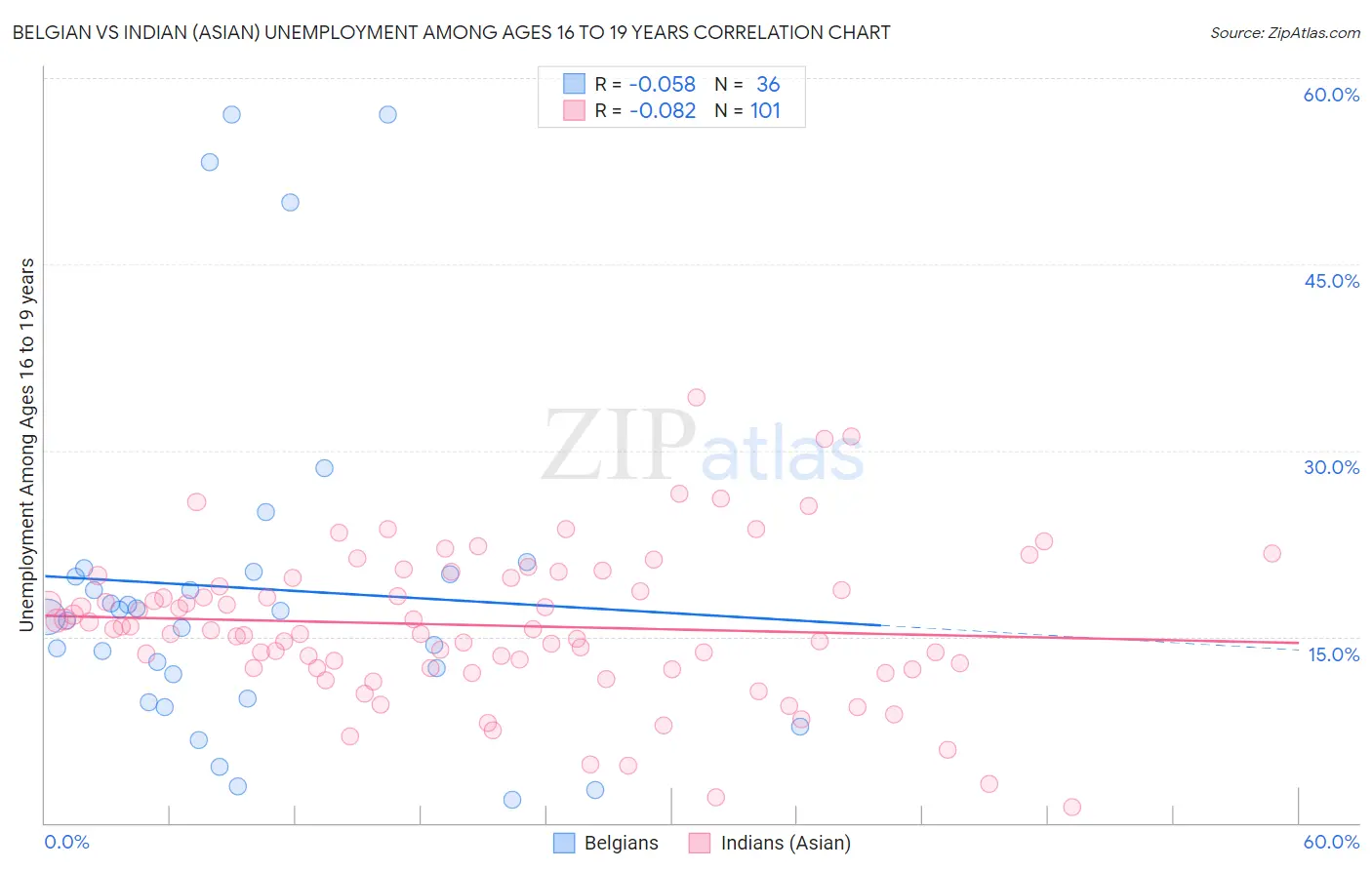 Belgian vs Indian (Asian) Unemployment Among Ages 16 to 19 years