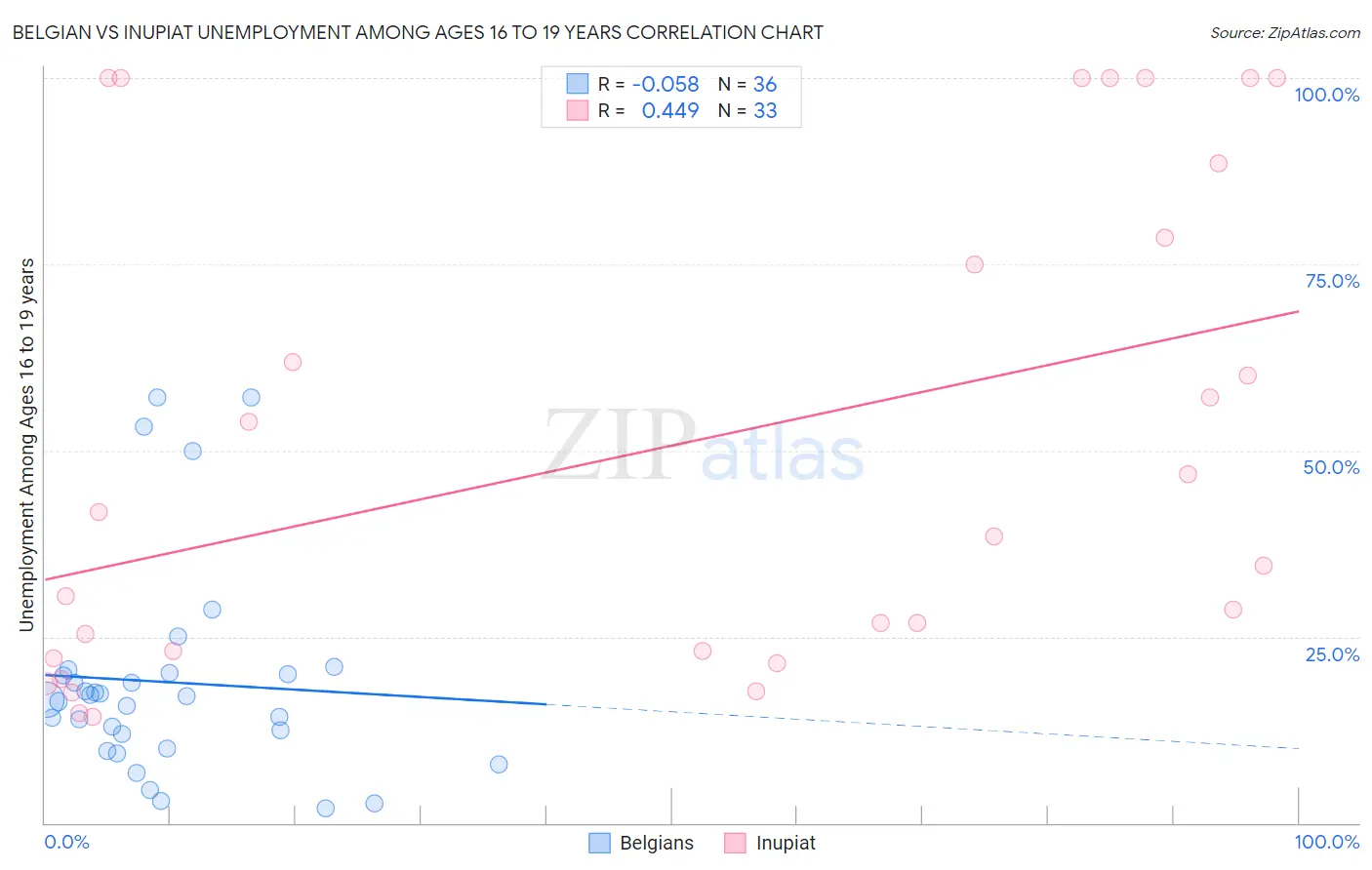 Belgian vs Inupiat Unemployment Among Ages 16 to 19 years
