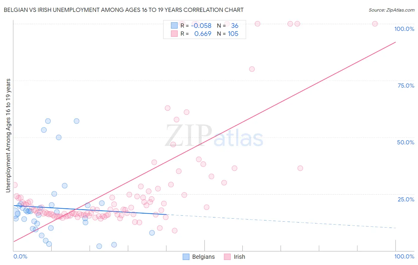 Belgian vs Irish Unemployment Among Ages 16 to 19 years