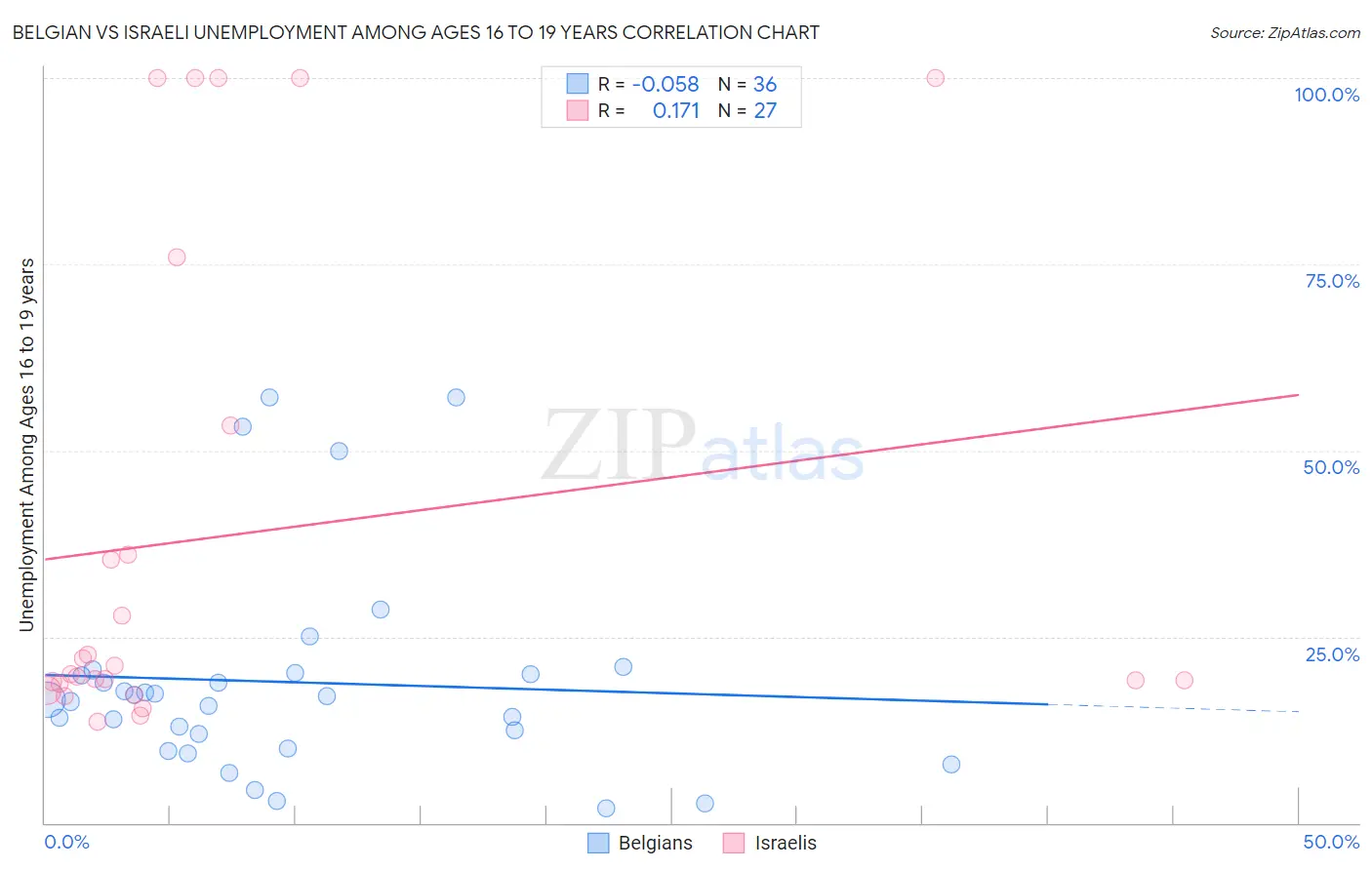 Belgian vs Israeli Unemployment Among Ages 16 to 19 years