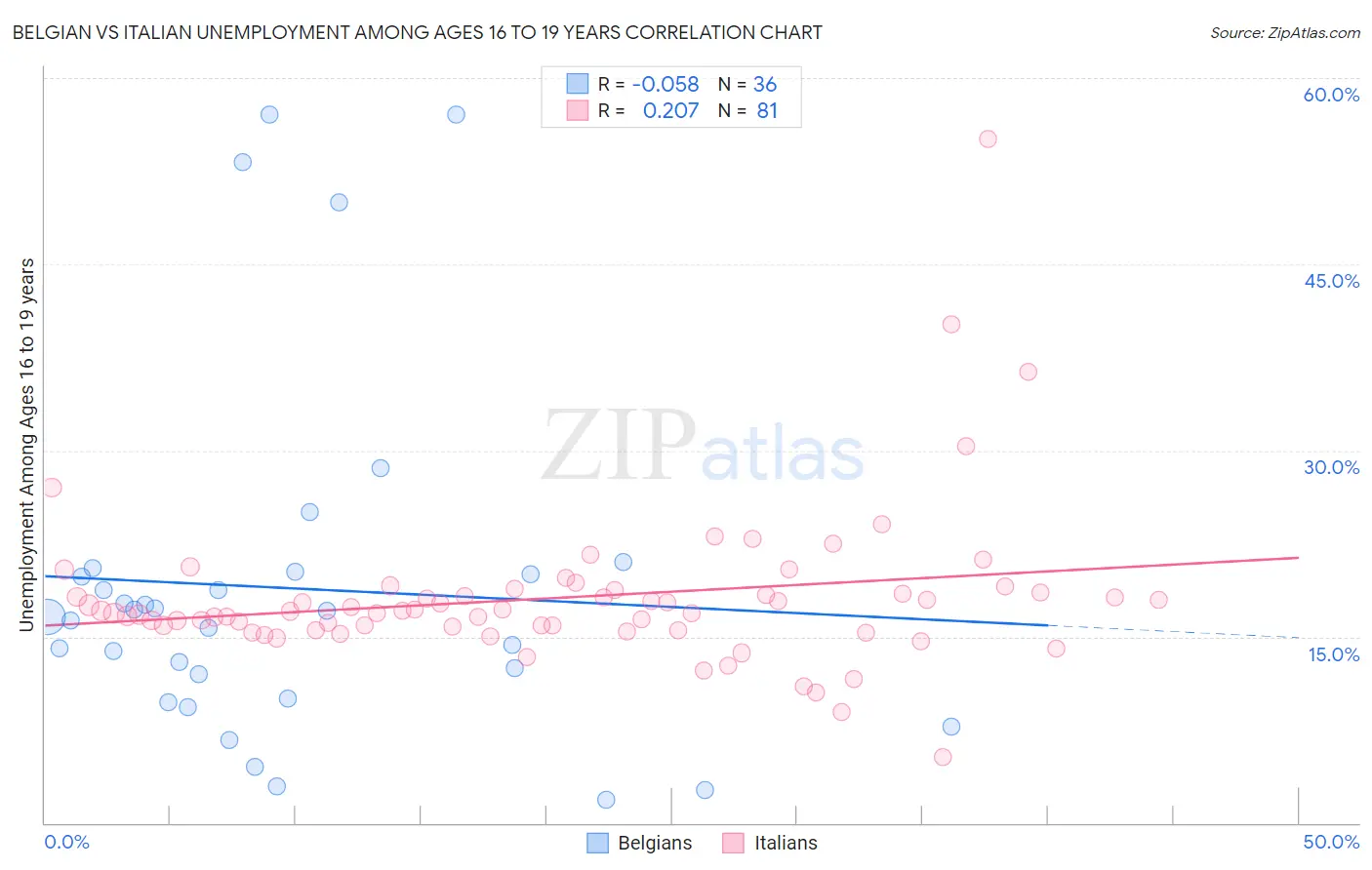 Belgian vs Italian Unemployment Among Ages 16 to 19 years
