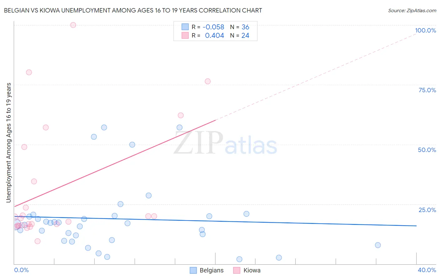 Belgian vs Kiowa Unemployment Among Ages 16 to 19 years