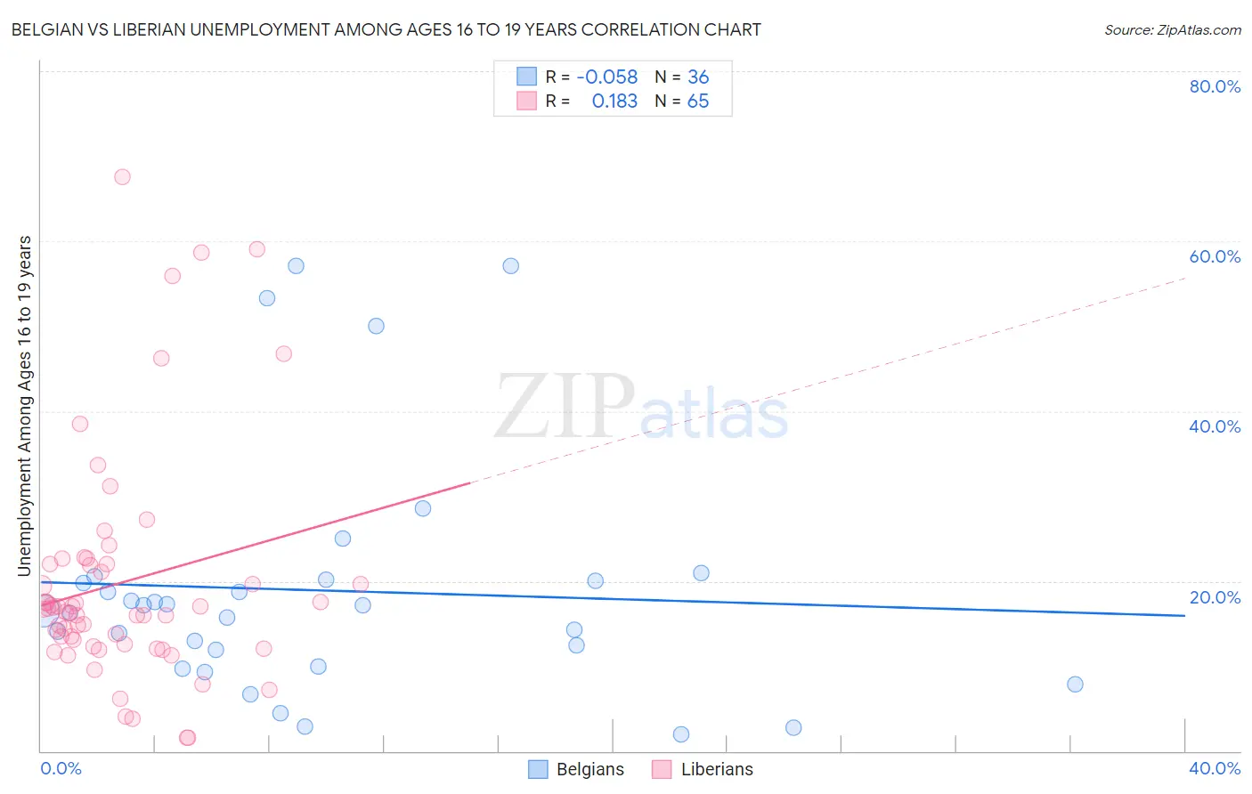 Belgian vs Liberian Unemployment Among Ages 16 to 19 years