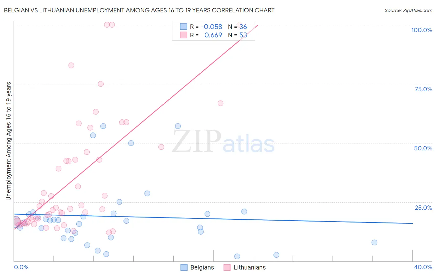 Belgian vs Lithuanian Unemployment Among Ages 16 to 19 years
