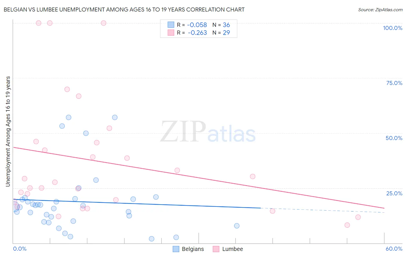 Belgian vs Lumbee Unemployment Among Ages 16 to 19 years