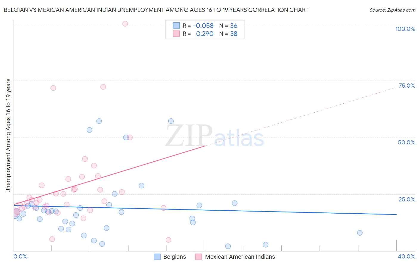 Belgian vs Mexican American Indian Unemployment Among Ages 16 to 19 years
