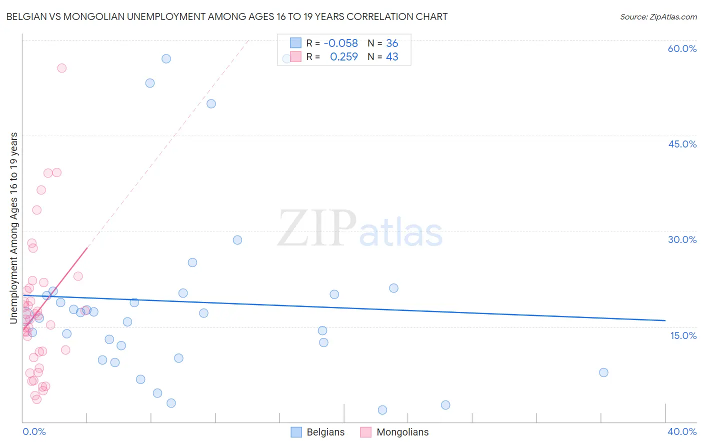 Belgian vs Mongolian Unemployment Among Ages 16 to 19 years