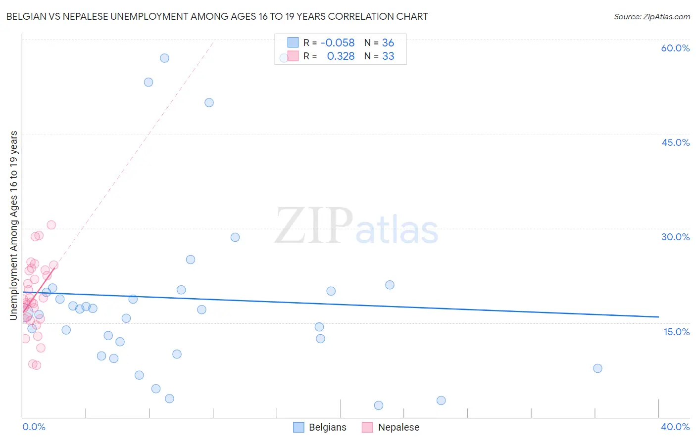Belgian vs Nepalese Unemployment Among Ages 16 to 19 years