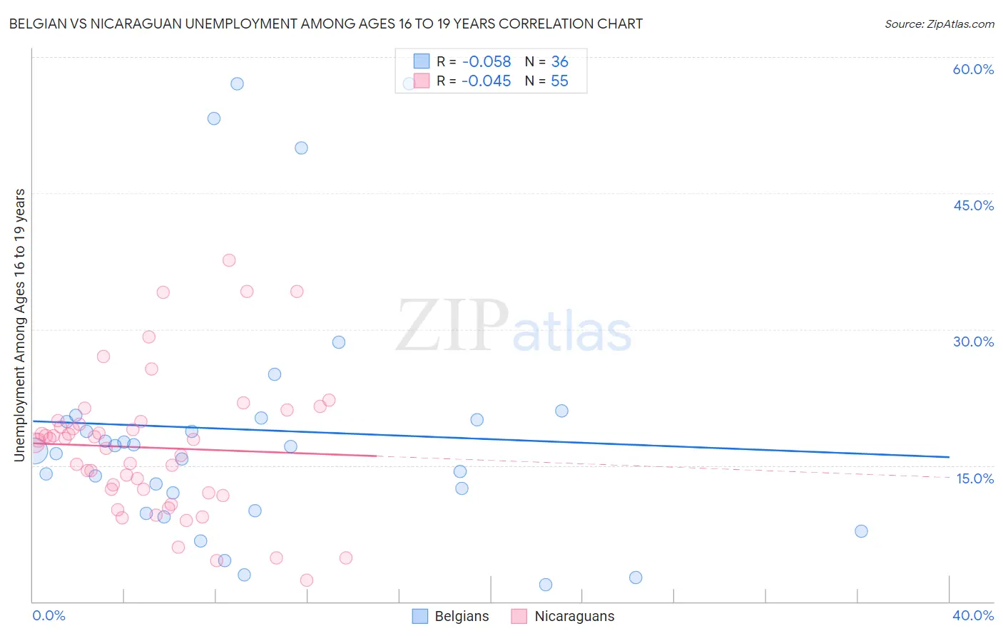 Belgian vs Nicaraguan Unemployment Among Ages 16 to 19 years