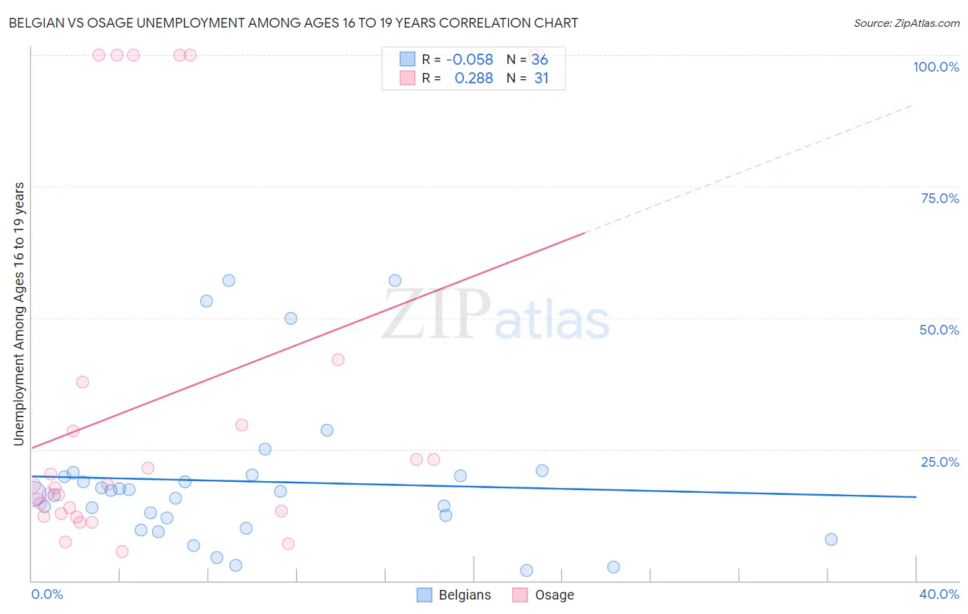 Belgian vs Osage Unemployment Among Ages 16 to 19 years