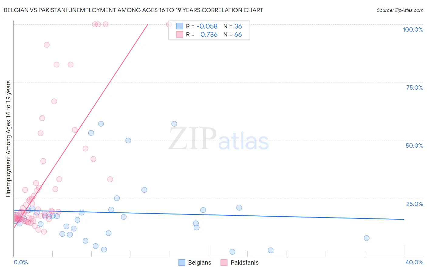 Belgian vs Pakistani Unemployment Among Ages 16 to 19 years