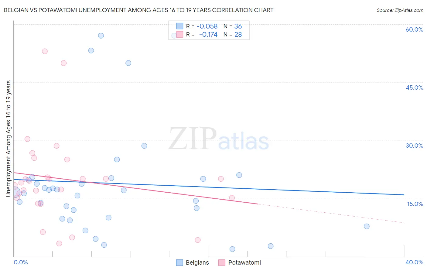 Belgian vs Potawatomi Unemployment Among Ages 16 to 19 years