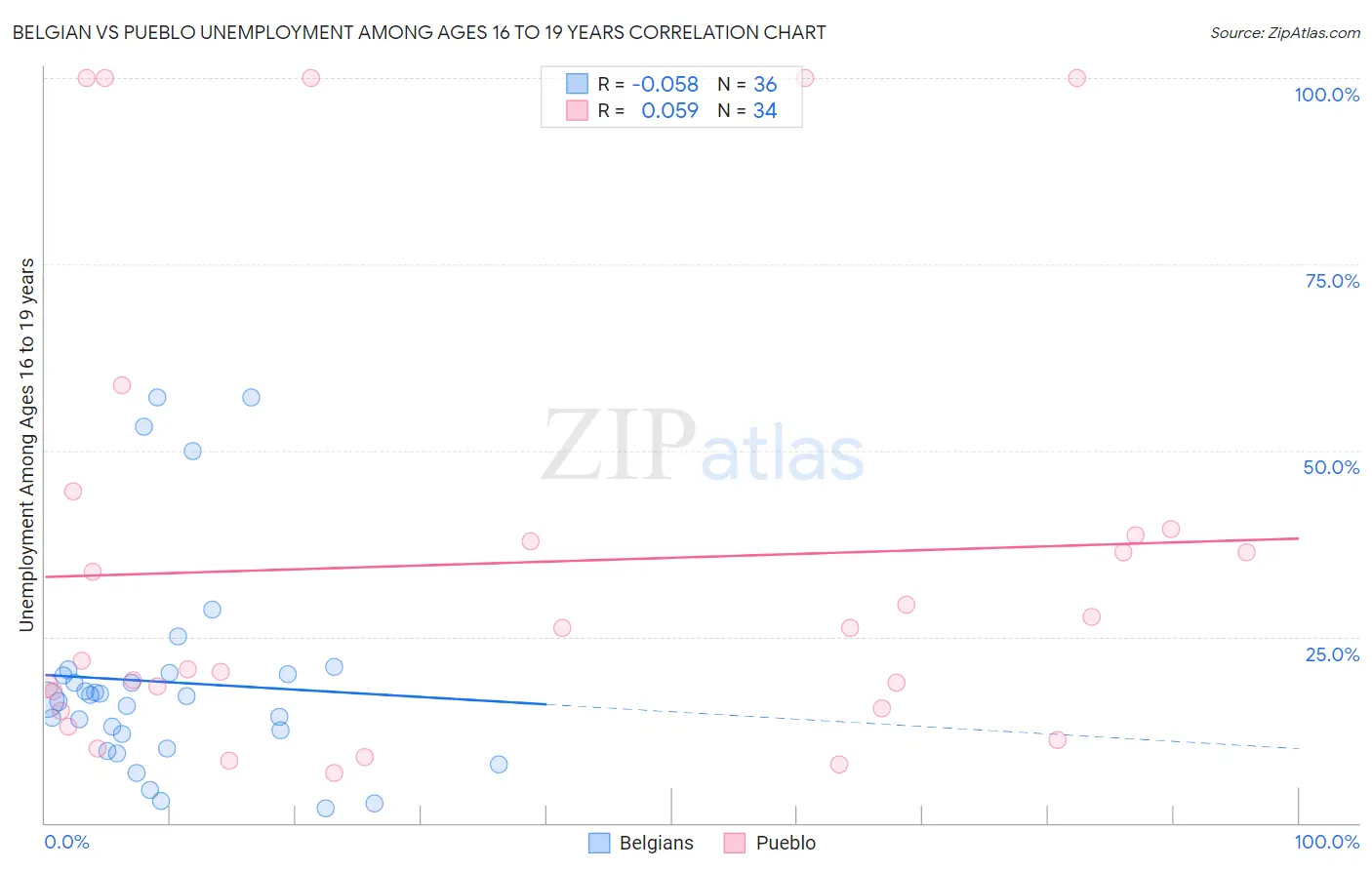 Belgian vs Pueblo Unemployment Among Ages 16 to 19 years