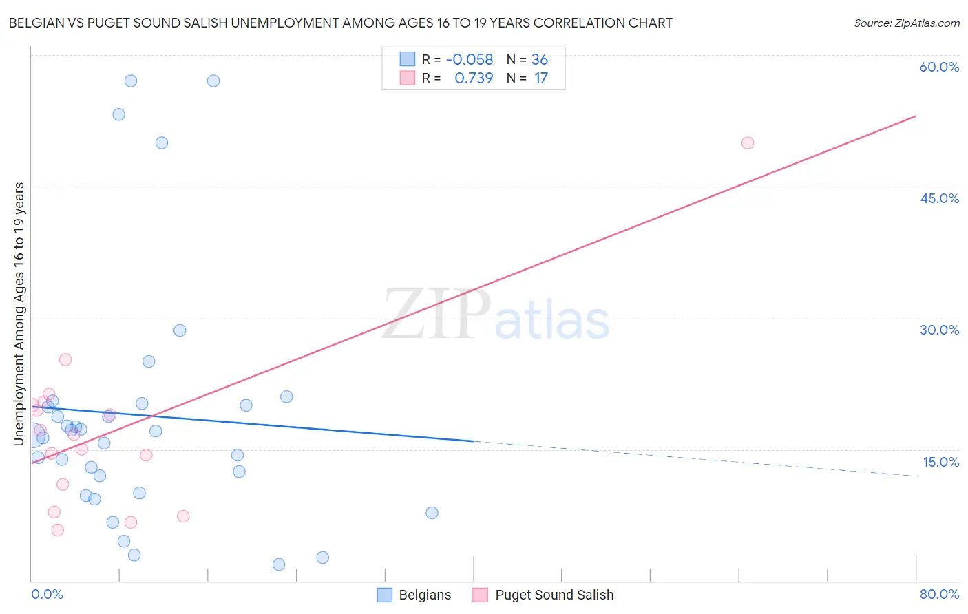 Belgian vs Puget Sound Salish Unemployment Among Ages 16 to 19 years