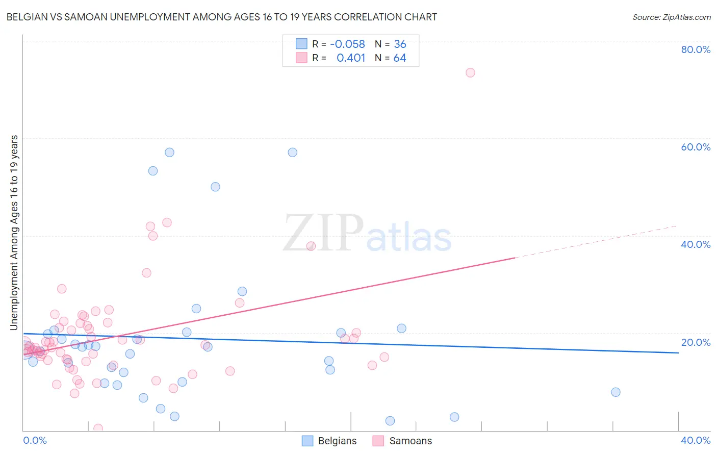 Belgian vs Samoan Unemployment Among Ages 16 to 19 years