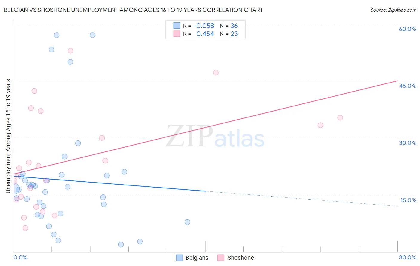 Belgian vs Shoshone Unemployment Among Ages 16 to 19 years