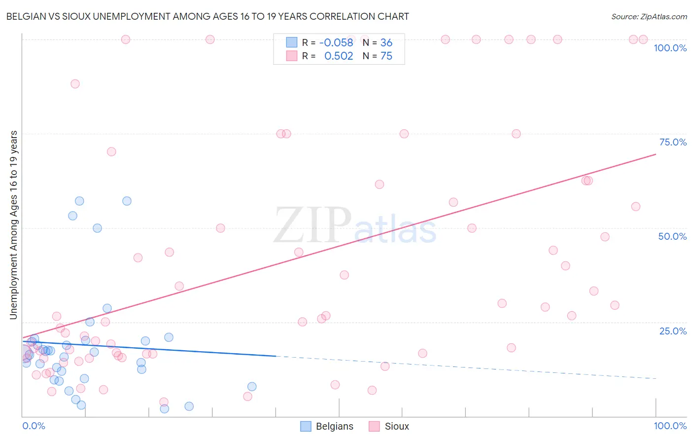 Belgian vs Sioux Unemployment Among Ages 16 to 19 years