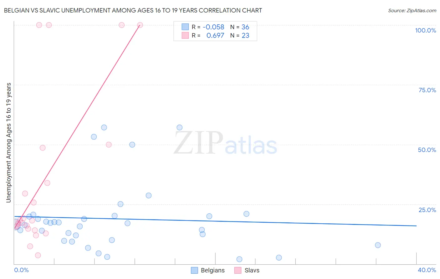 Belgian vs Slavic Unemployment Among Ages 16 to 19 years
