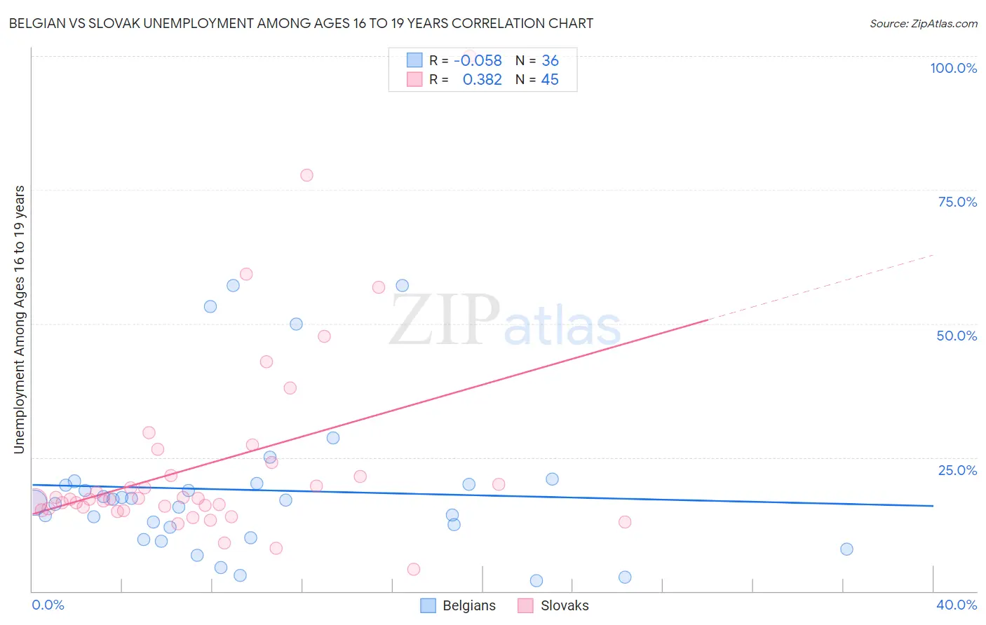 Belgian vs Slovak Unemployment Among Ages 16 to 19 years