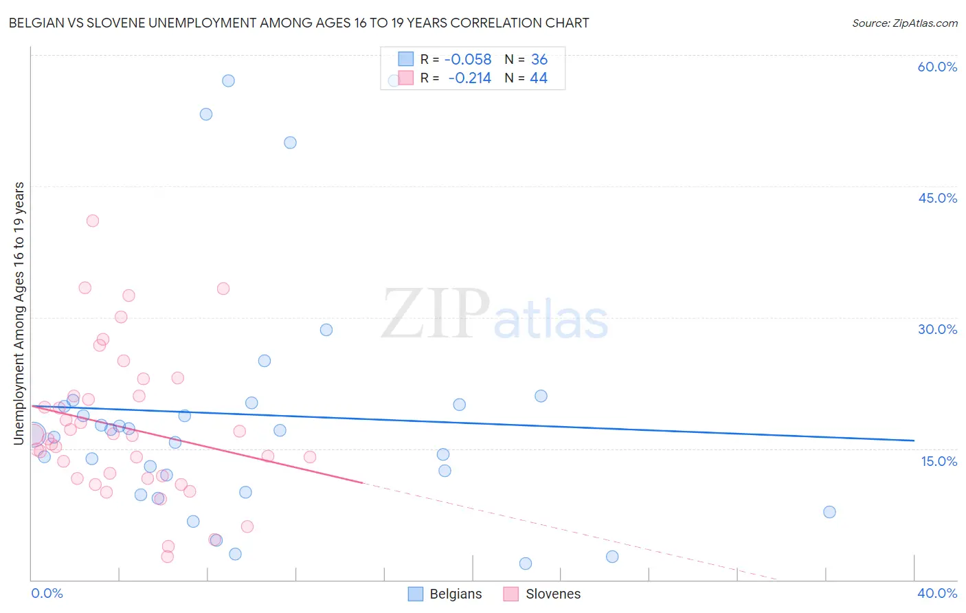Belgian vs Slovene Unemployment Among Ages 16 to 19 years