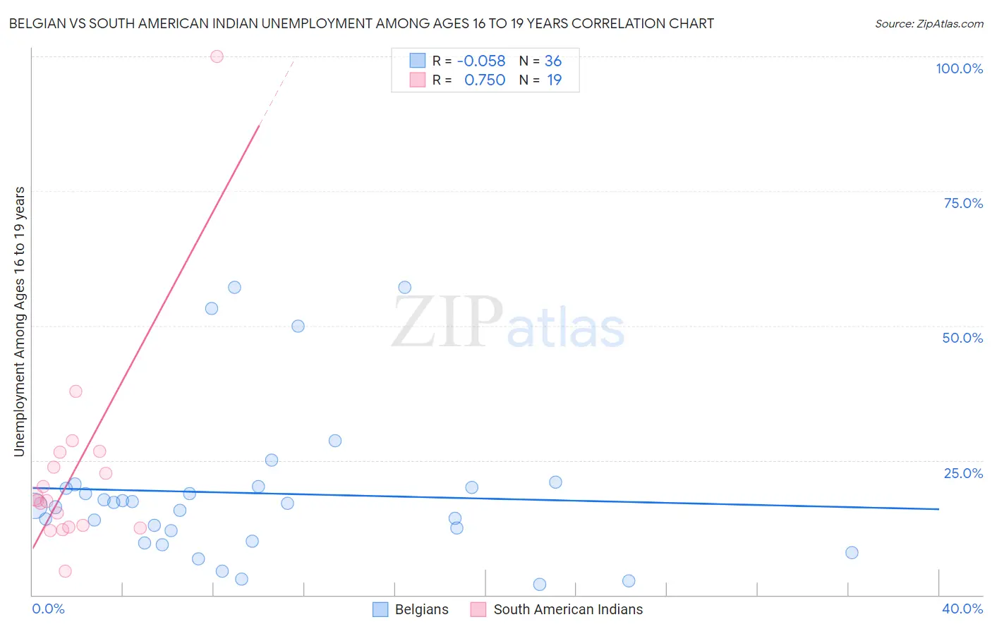 Belgian vs South American Indian Unemployment Among Ages 16 to 19 years