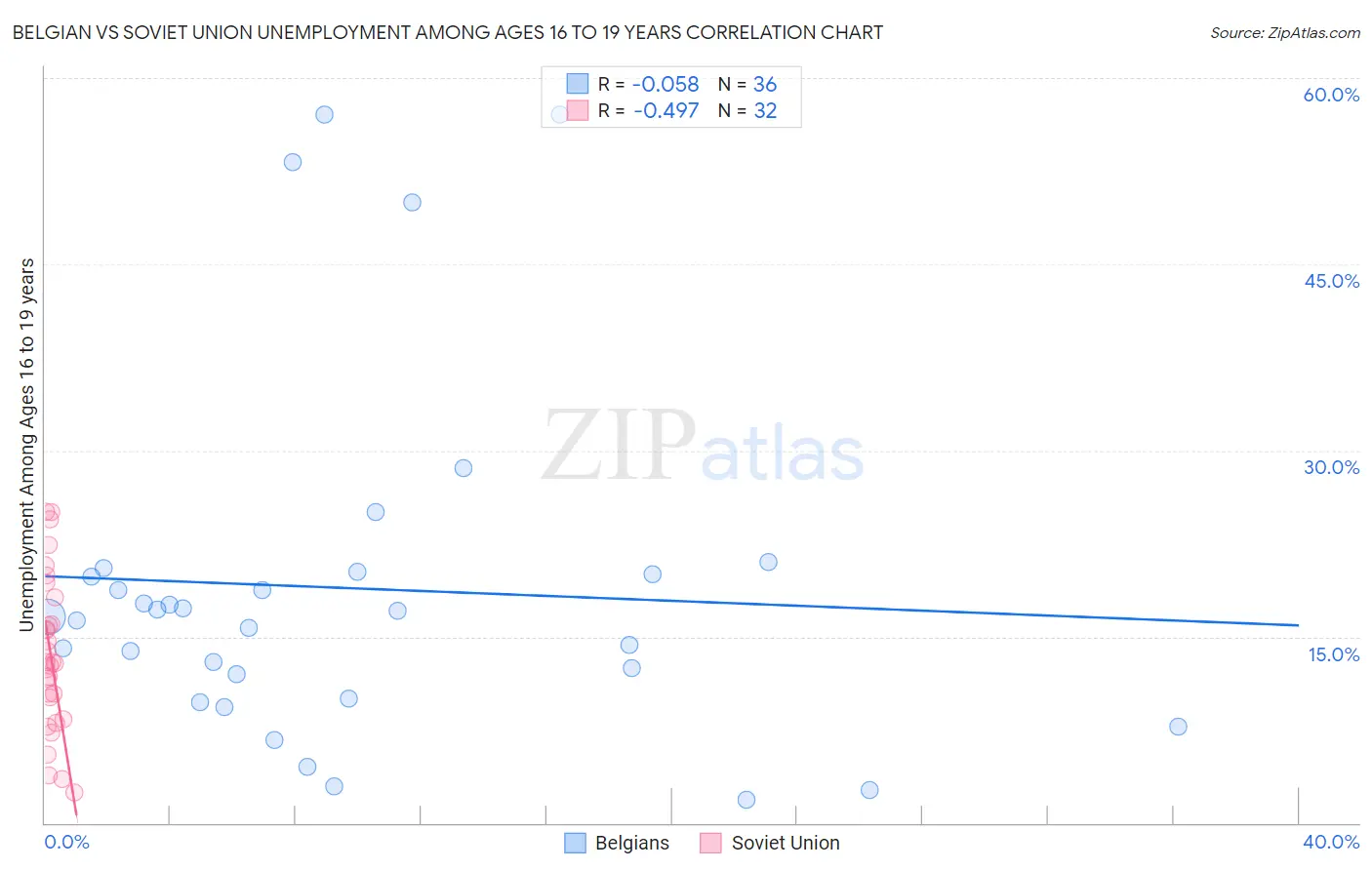 Belgian vs Soviet Union Unemployment Among Ages 16 to 19 years