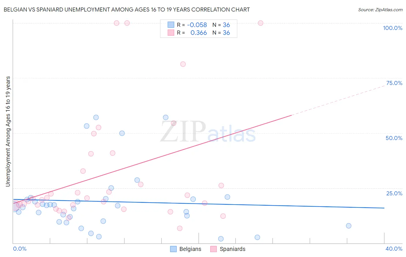 Belgian vs Spaniard Unemployment Among Ages 16 to 19 years