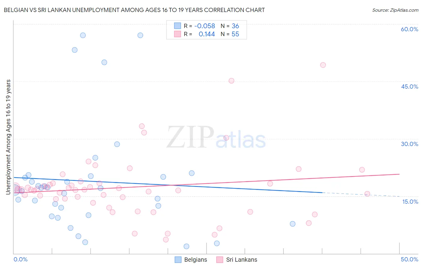 Belgian vs Sri Lankan Unemployment Among Ages 16 to 19 years