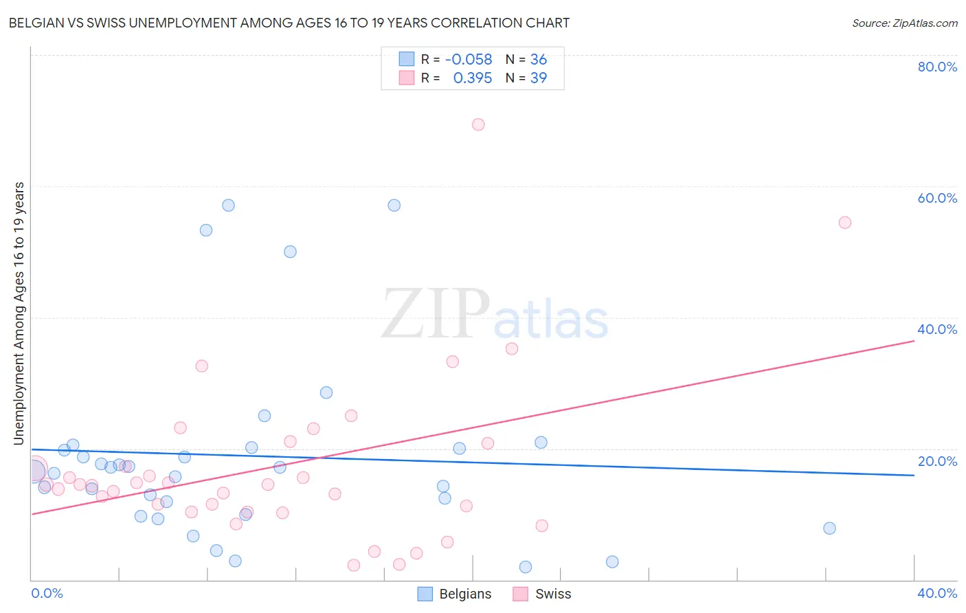 Belgian vs Swiss Unemployment Among Ages 16 to 19 years