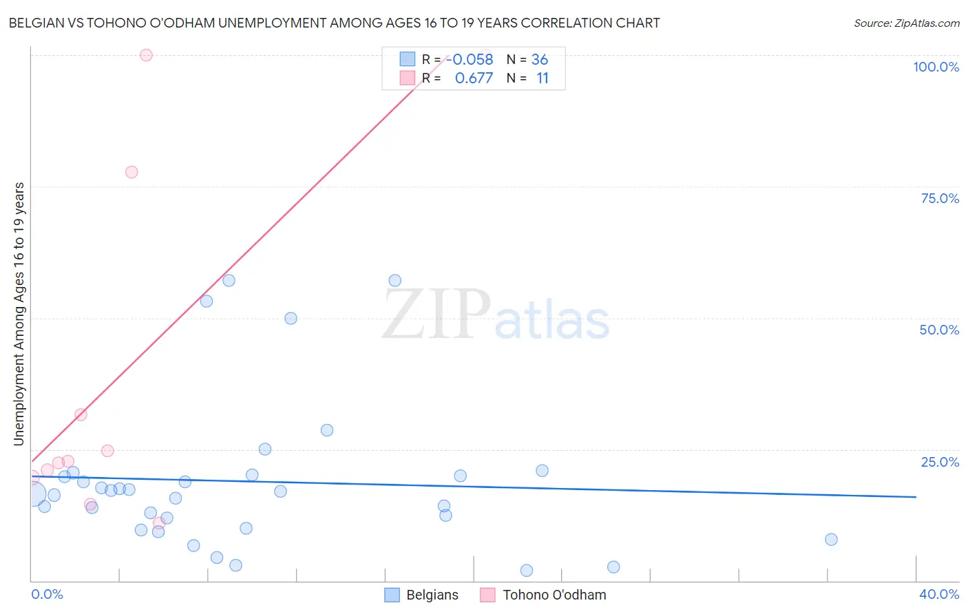 Belgian vs Tohono O'odham Unemployment Among Ages 16 to 19 years