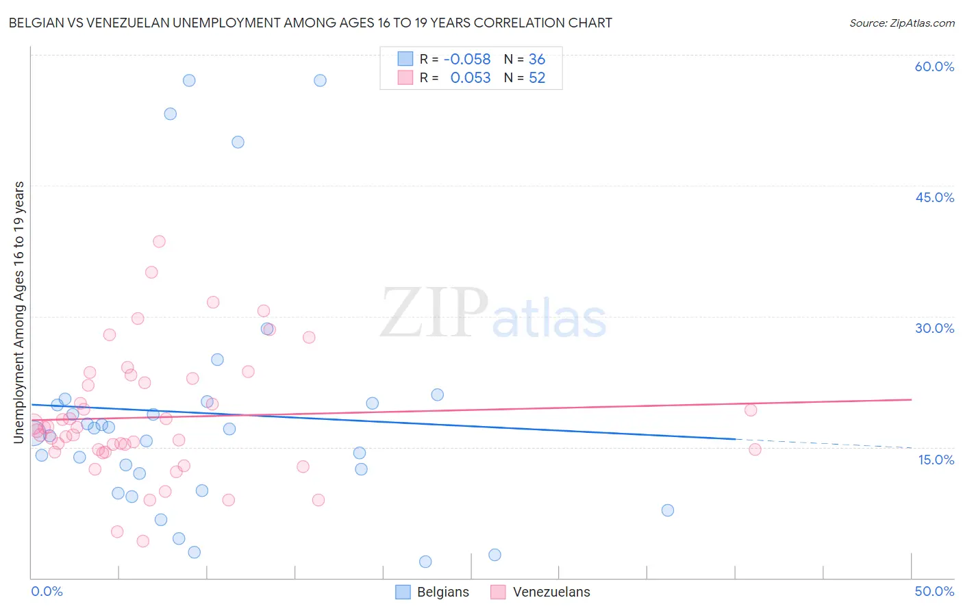 Belgian vs Venezuelan Unemployment Among Ages 16 to 19 years