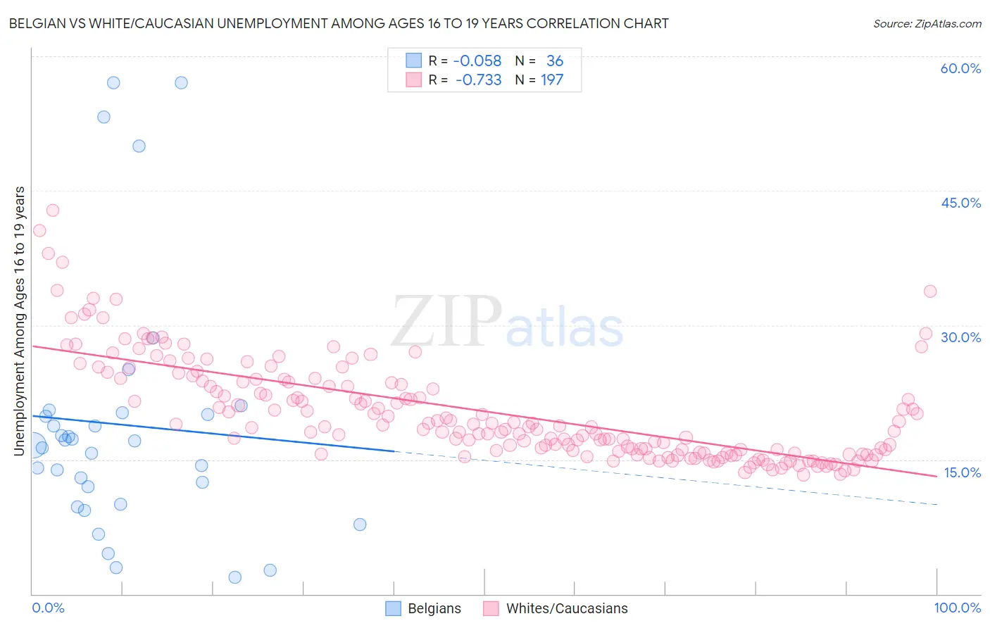 Belgian vs White/Caucasian Unemployment Among Ages 16 to 19 years