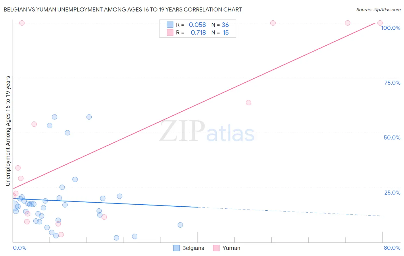 Belgian vs Yuman Unemployment Among Ages 16 to 19 years
