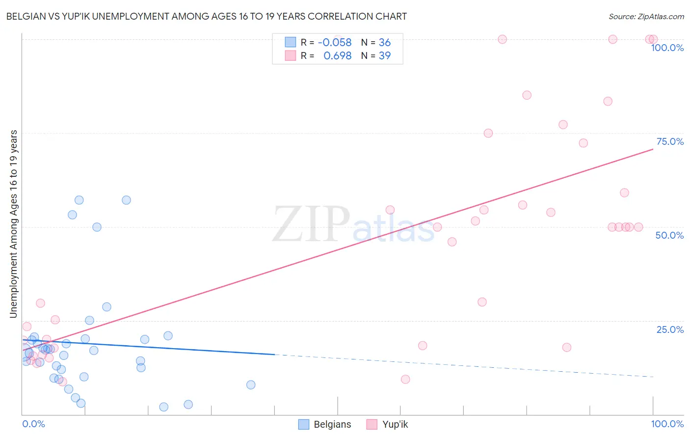 Belgian vs Yup'ik Unemployment Among Ages 16 to 19 years