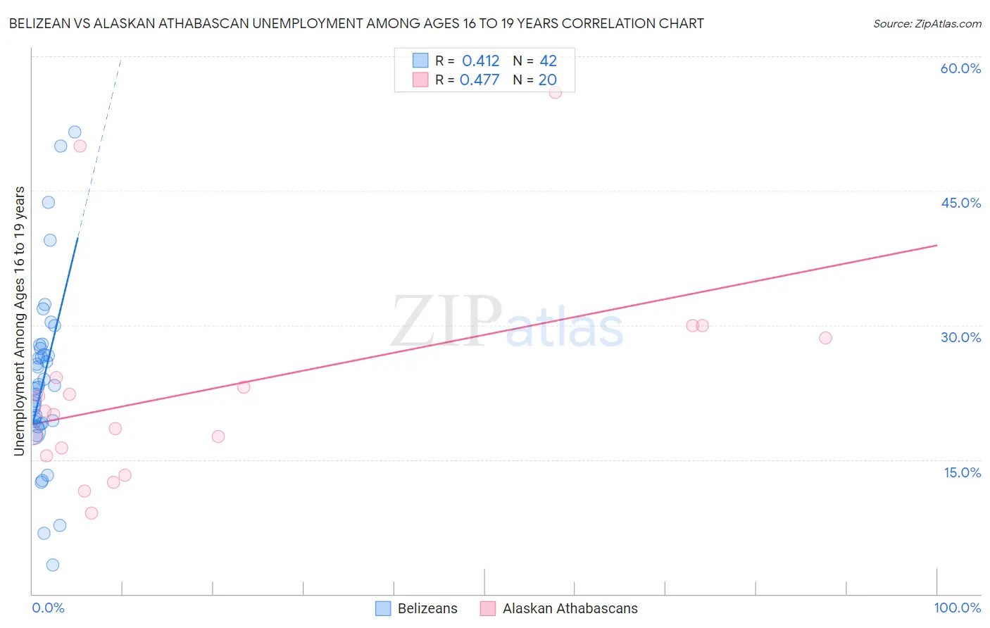 Belizean vs Alaskan Athabascan Unemployment Among Ages 16 to 19 years