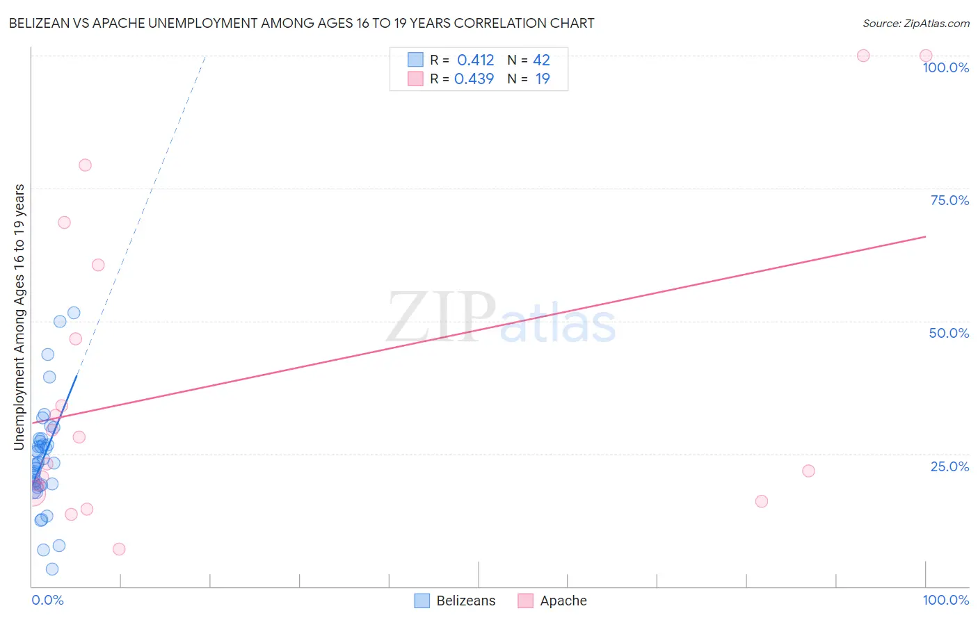 Belizean vs Apache Unemployment Among Ages 16 to 19 years