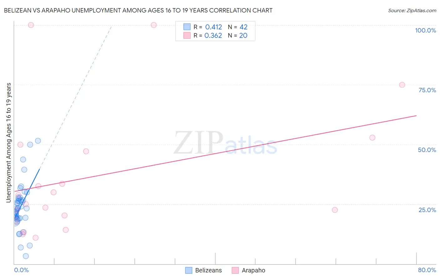 Belizean vs Arapaho Unemployment Among Ages 16 to 19 years
