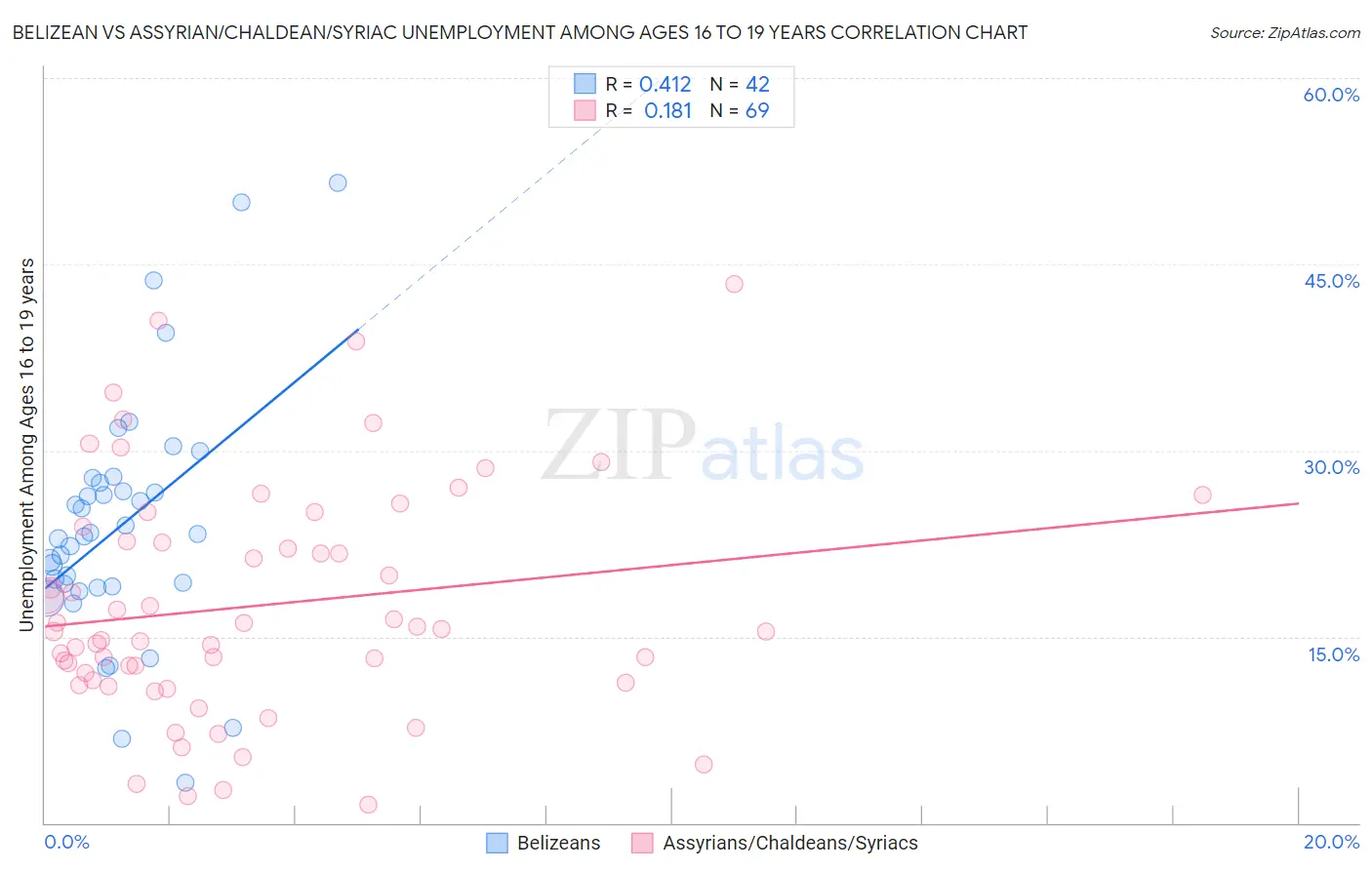 Belizean vs Assyrian/Chaldean/Syriac Unemployment Among Ages 16 to 19 years