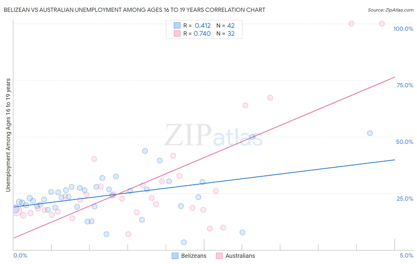 Belizean vs Australian Unemployment Among Ages 16 to 19 years