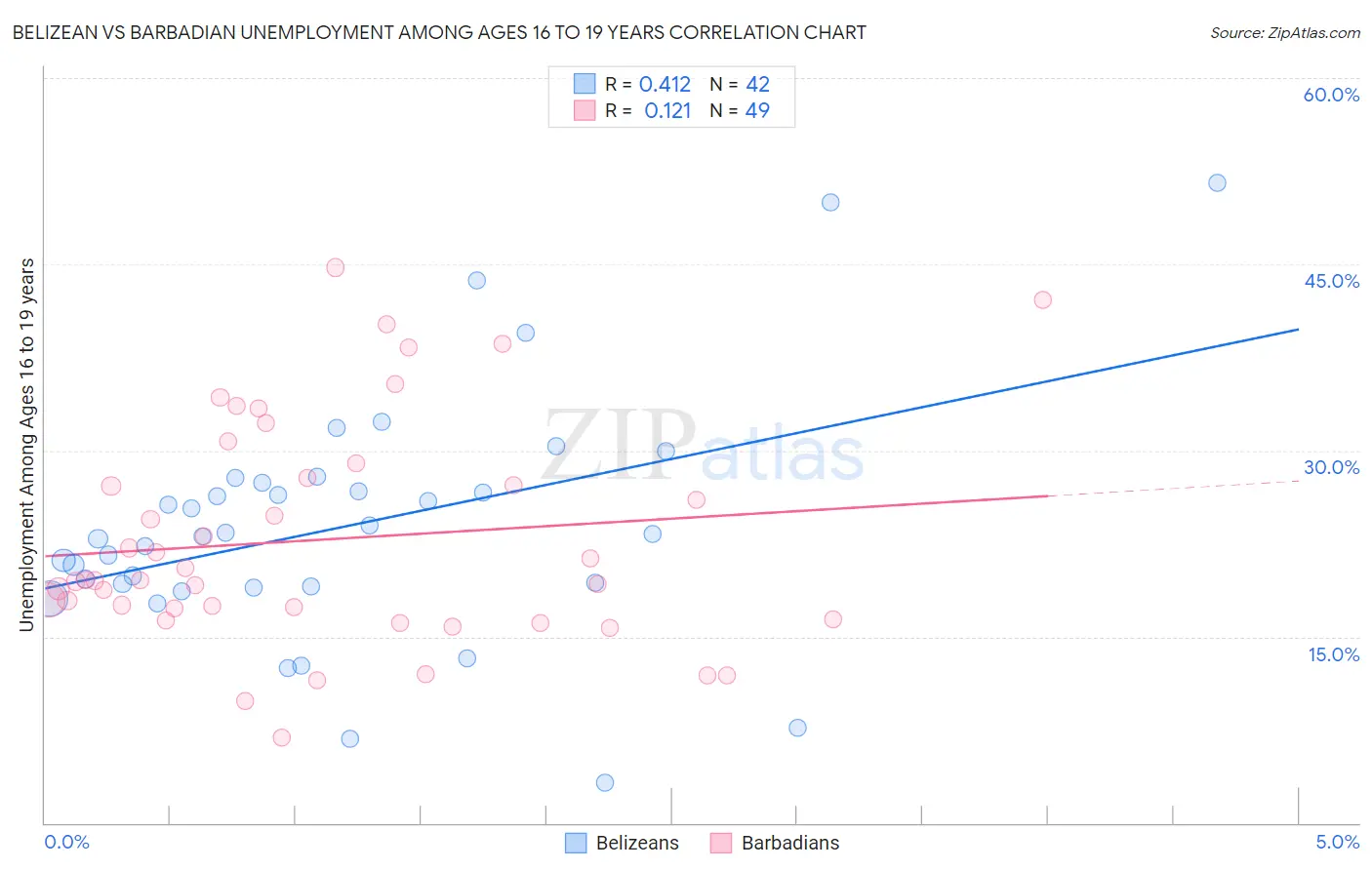 Belizean vs Barbadian Unemployment Among Ages 16 to 19 years