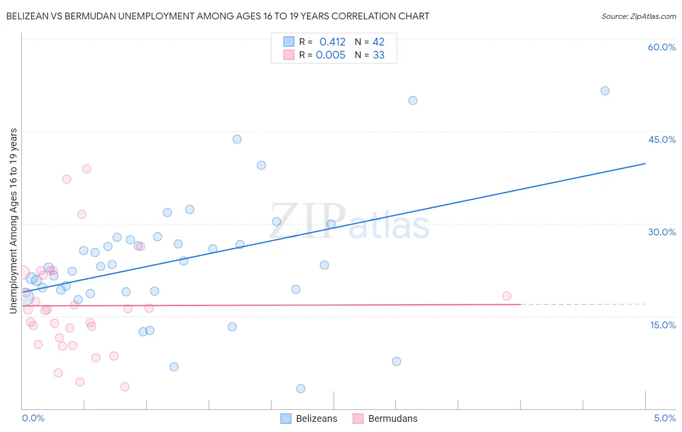 Belizean vs Bermudan Unemployment Among Ages 16 to 19 years