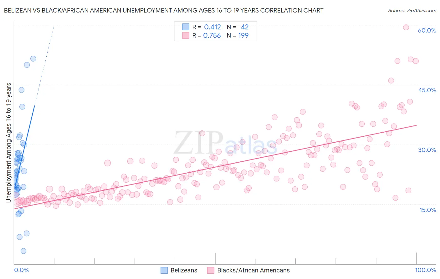 Belizean vs Black/African American Unemployment Among Ages 16 to 19 years