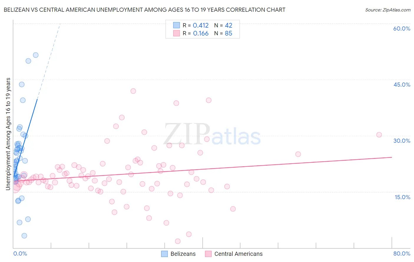 Belizean vs Central American Unemployment Among Ages 16 to 19 years