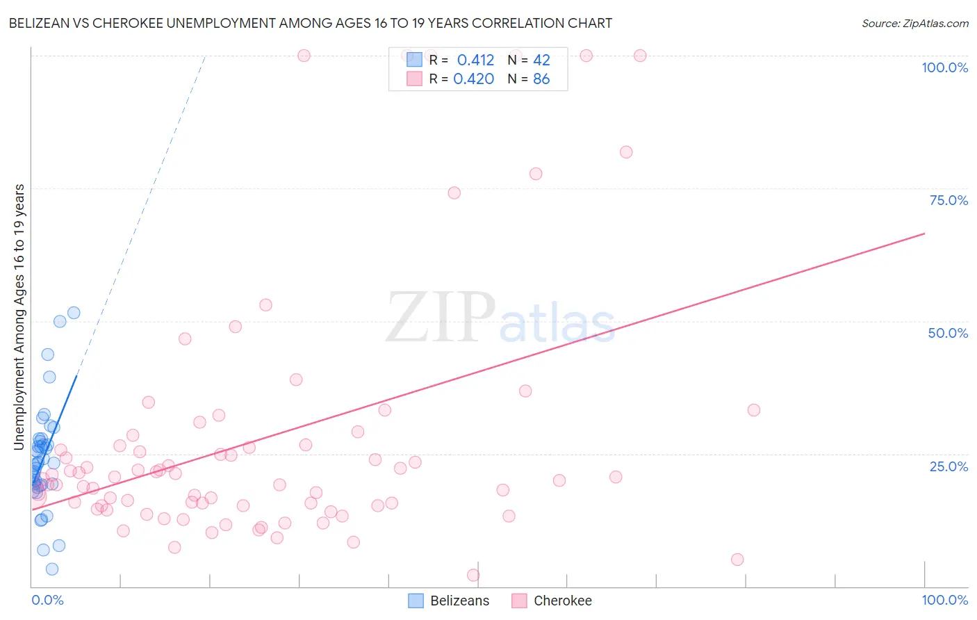 Belizean vs Cherokee Unemployment Among Ages 16 to 19 years