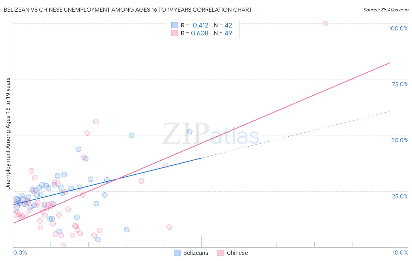 Belizean vs Chinese Unemployment Among Ages 16 to 19 years