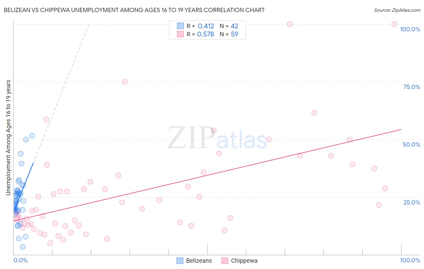 Belizean vs Chippewa Unemployment Among Ages 16 to 19 years