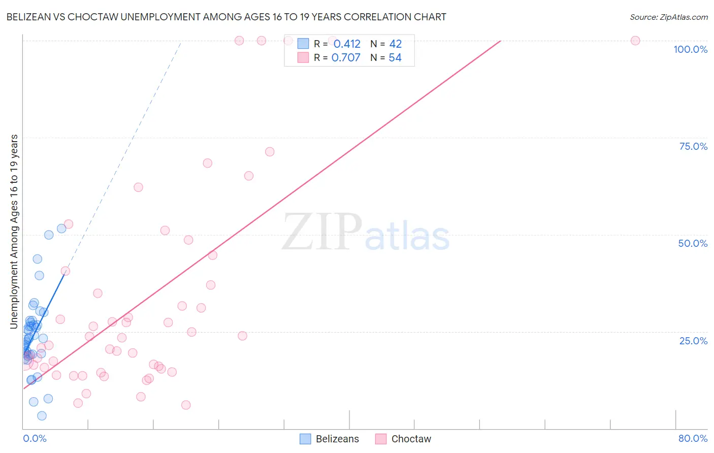 Belizean vs Choctaw Unemployment Among Ages 16 to 19 years