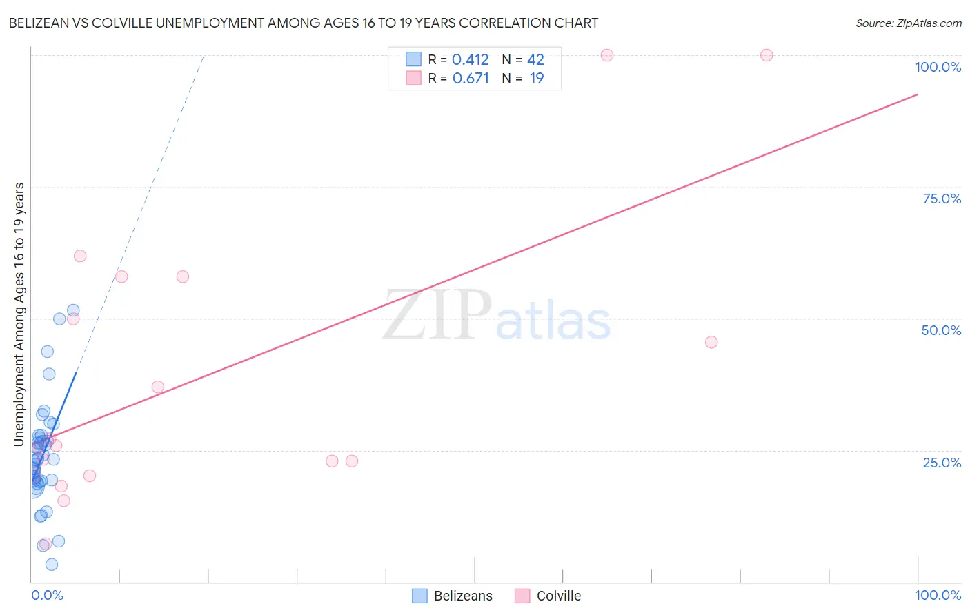 Belizean vs Colville Unemployment Among Ages 16 to 19 years