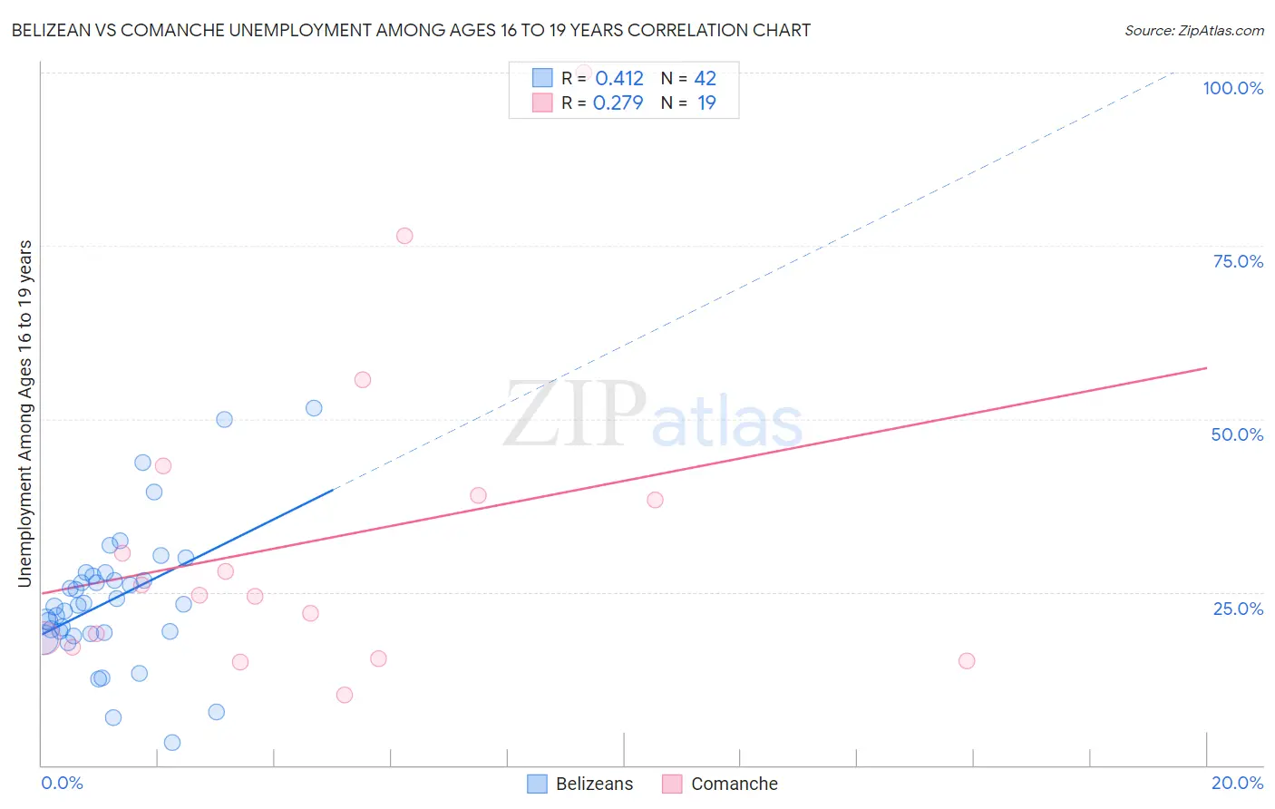Belizean vs Comanche Unemployment Among Ages 16 to 19 years
